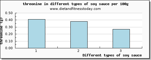 soy sauce threonine per 100g